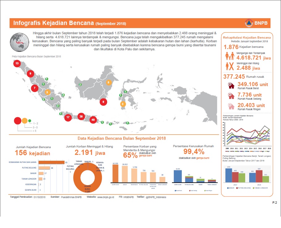Info Bencana September 2018