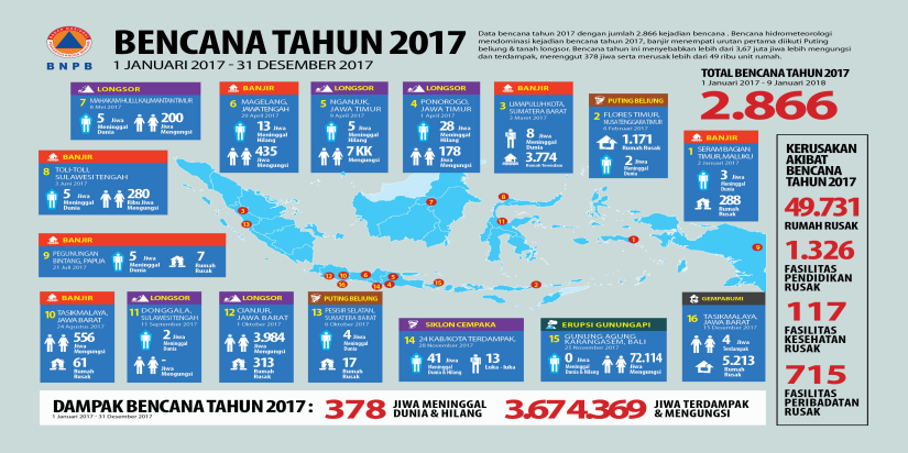 Kejadian Bencana Tahun 2017