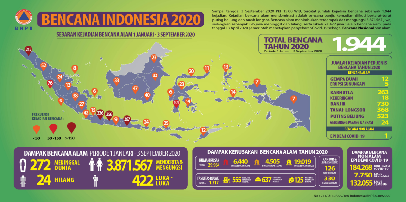 Update Bencana di Indonesia 3 September 2020