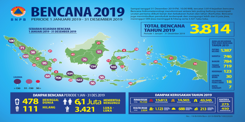 Kejadian Bencana Tahun 2019