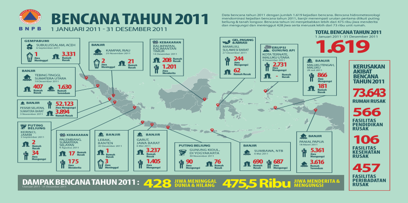 Kejadian Bencana Tahun 2011