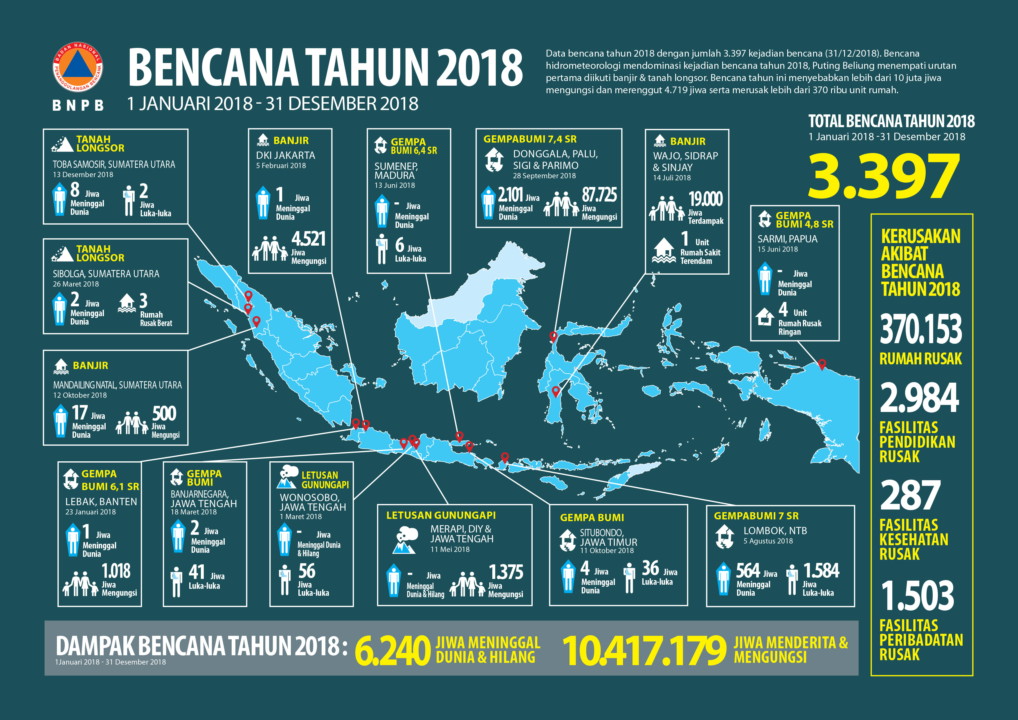 Kejadian Bencana Tahun 2018