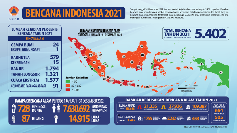 Kejadian Bencana Tahun 2021