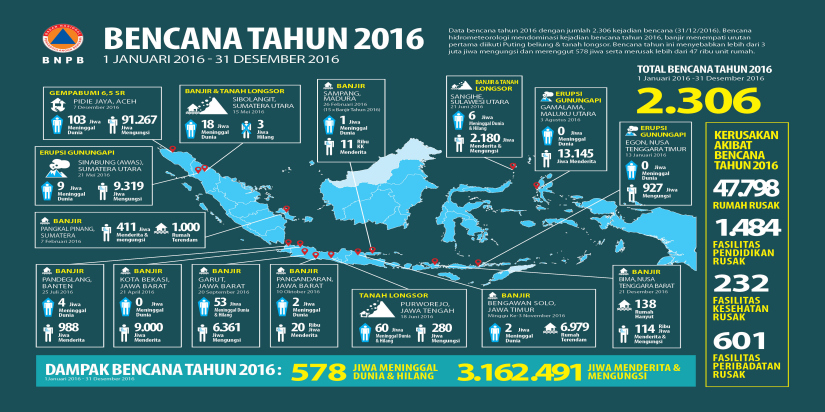 Kejadian Bencana Tahun 2016