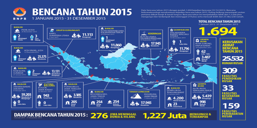 Kejadian Bencana Tahun 2015