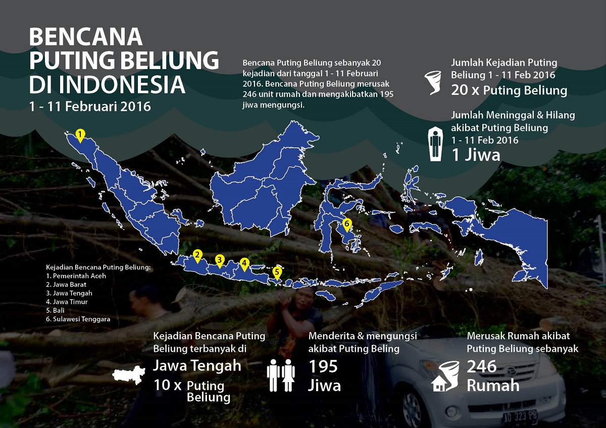 Bencana Puting Beliung Di Indonesia