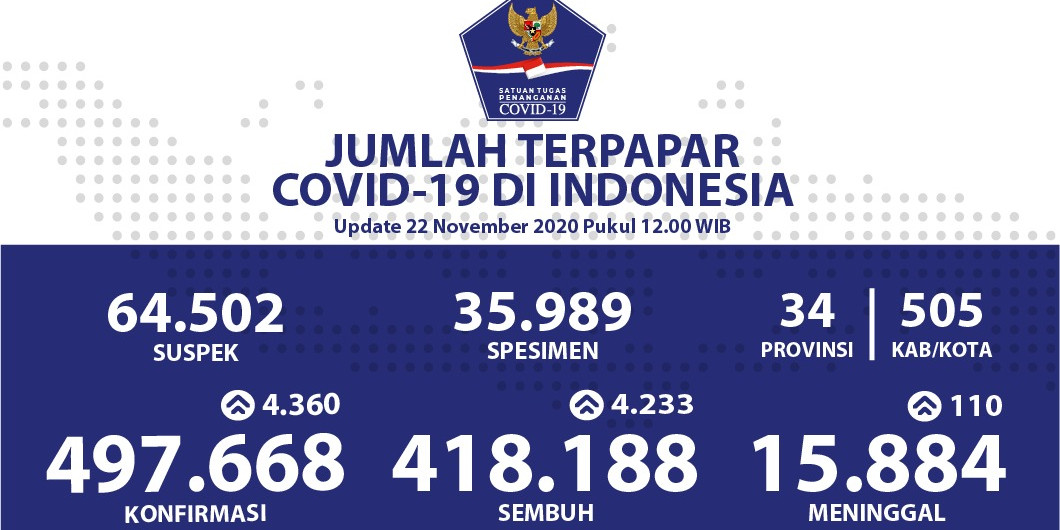 Pasien Sembuh Dari Covid-19 Sudah Berjumlah 418.188 Orang