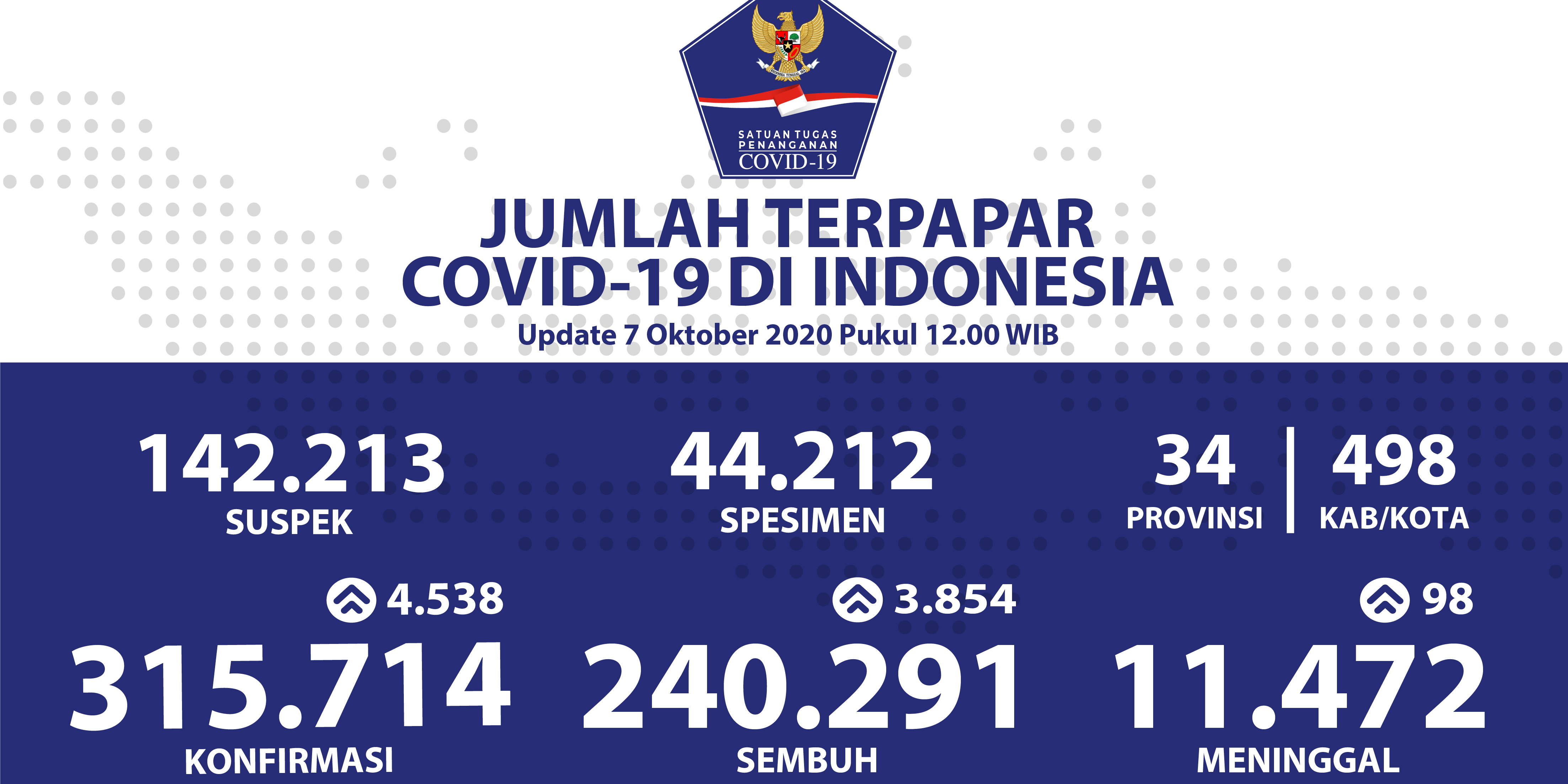 Kesembuhan Kumulatif Mencapai 240.291 Kasus