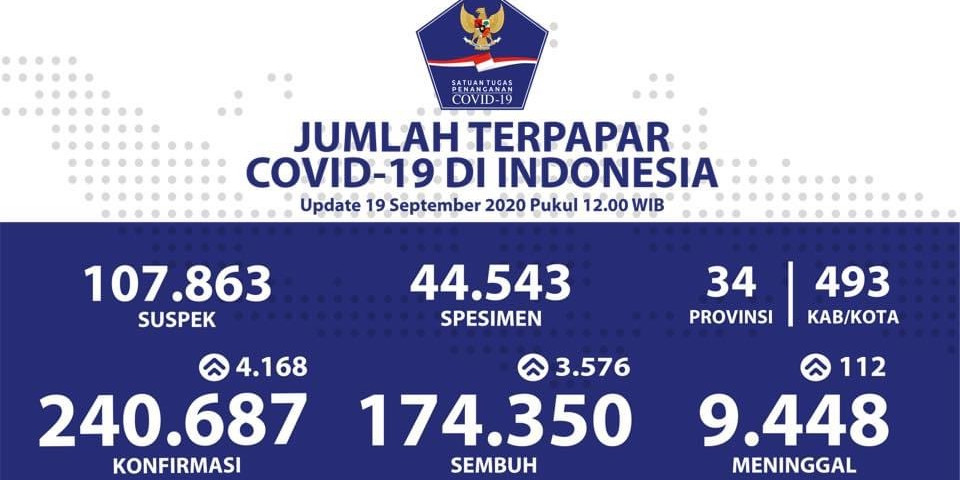 Pasien Sembuh Capai Angka 174.350 Kasus