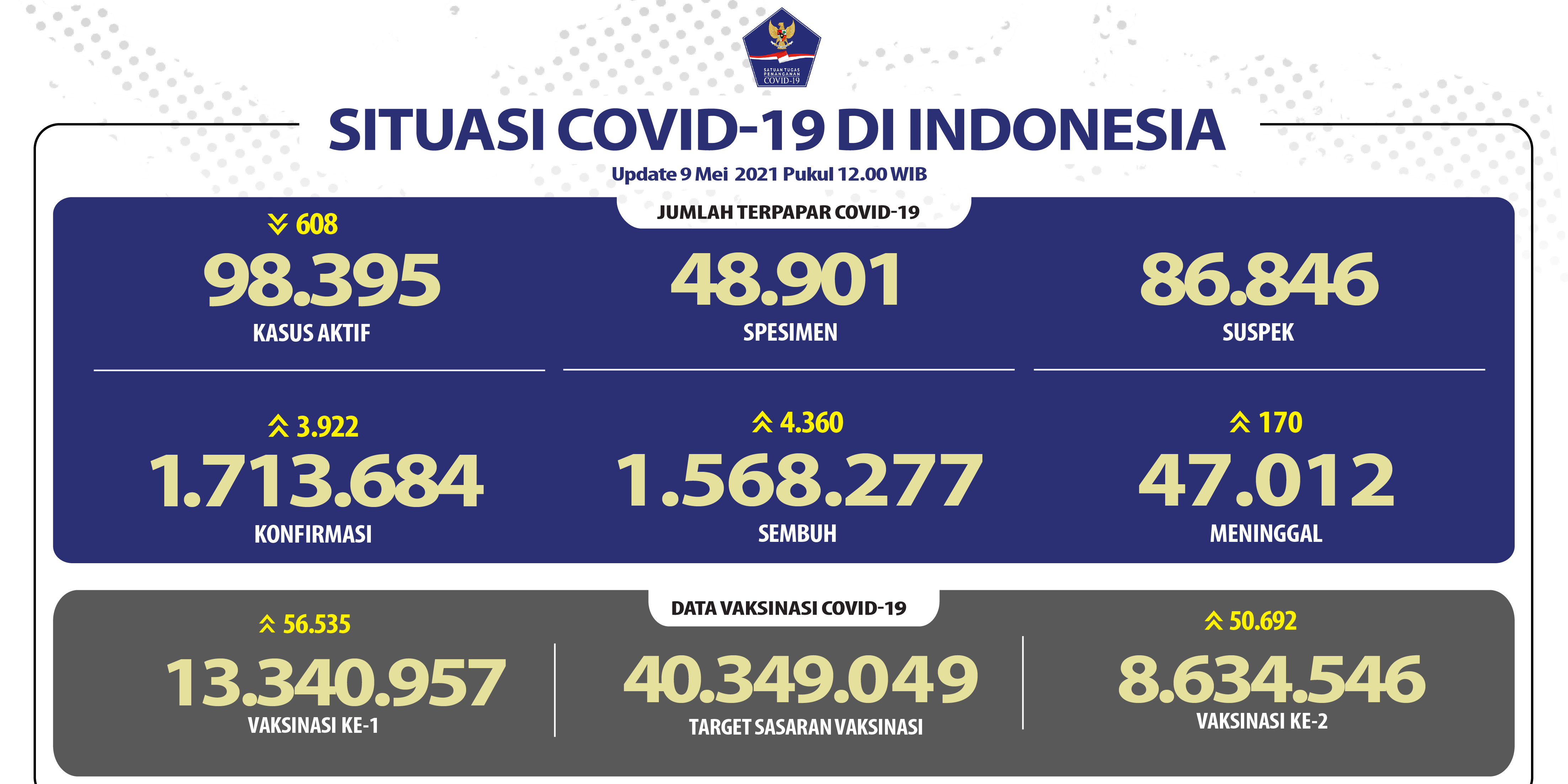 Pasien Sembuh Terus Meningkat Mencapai 1.568.277 Orang