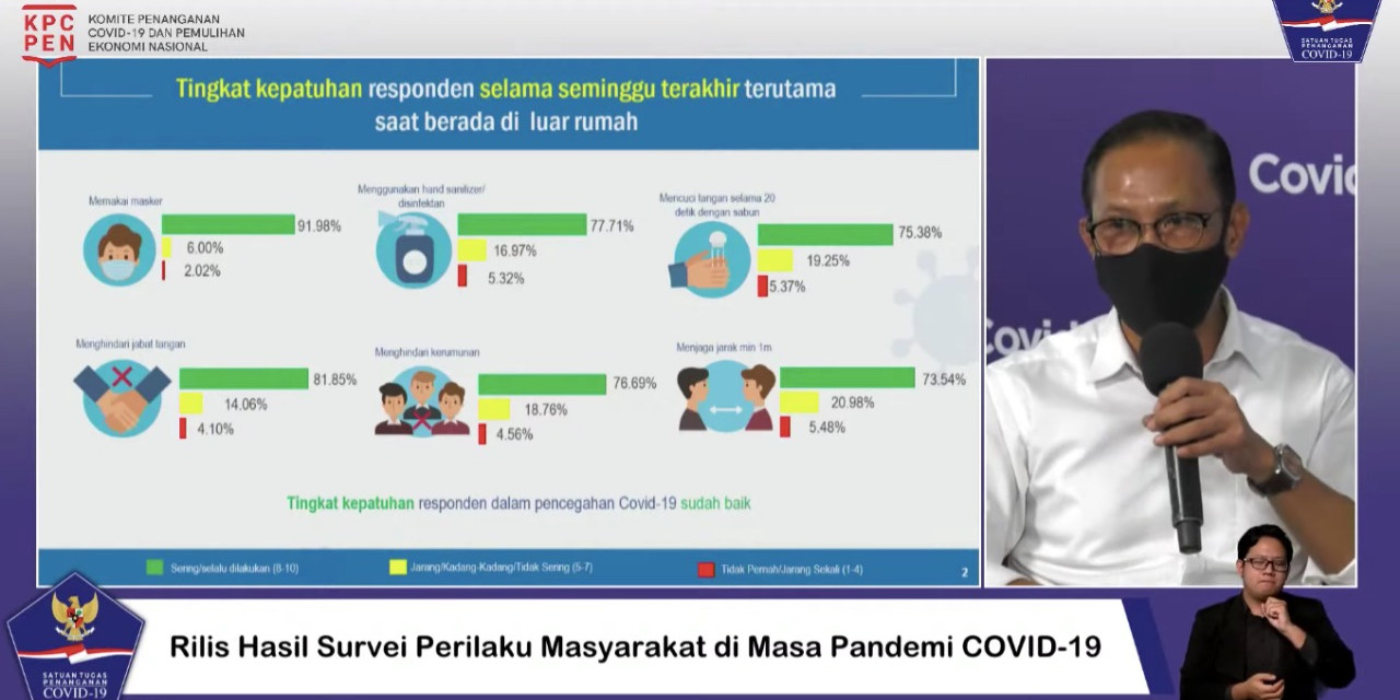 Survei BPS: Tingkat Kepatuhan Masyarakat Memakai Masker Meningkat