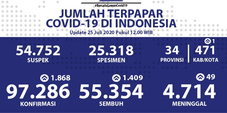 Bertambah 1.409, Total Sembuh Corona 55.354 Kasus