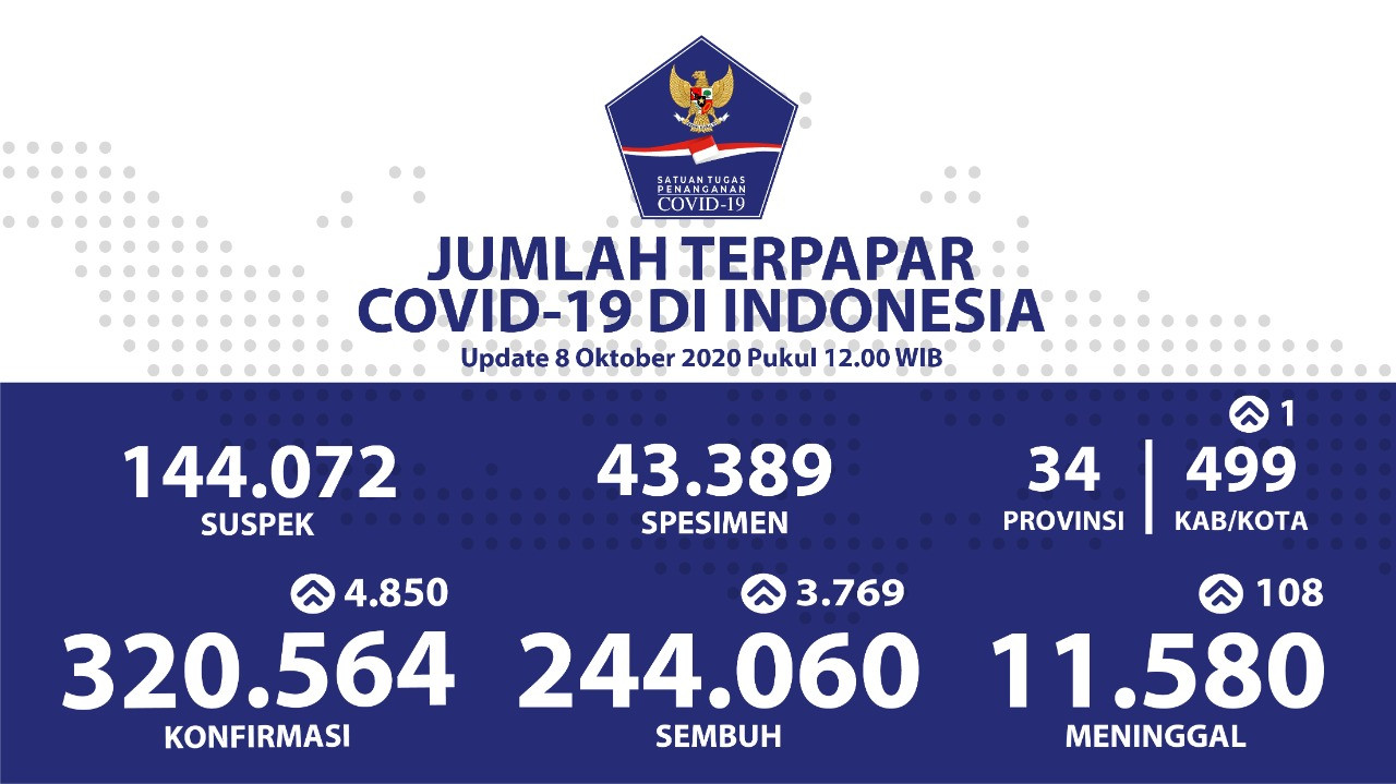 Kesembuhan Harian Pasien Covid-19 di Kalimantan Timur Naik Pesat