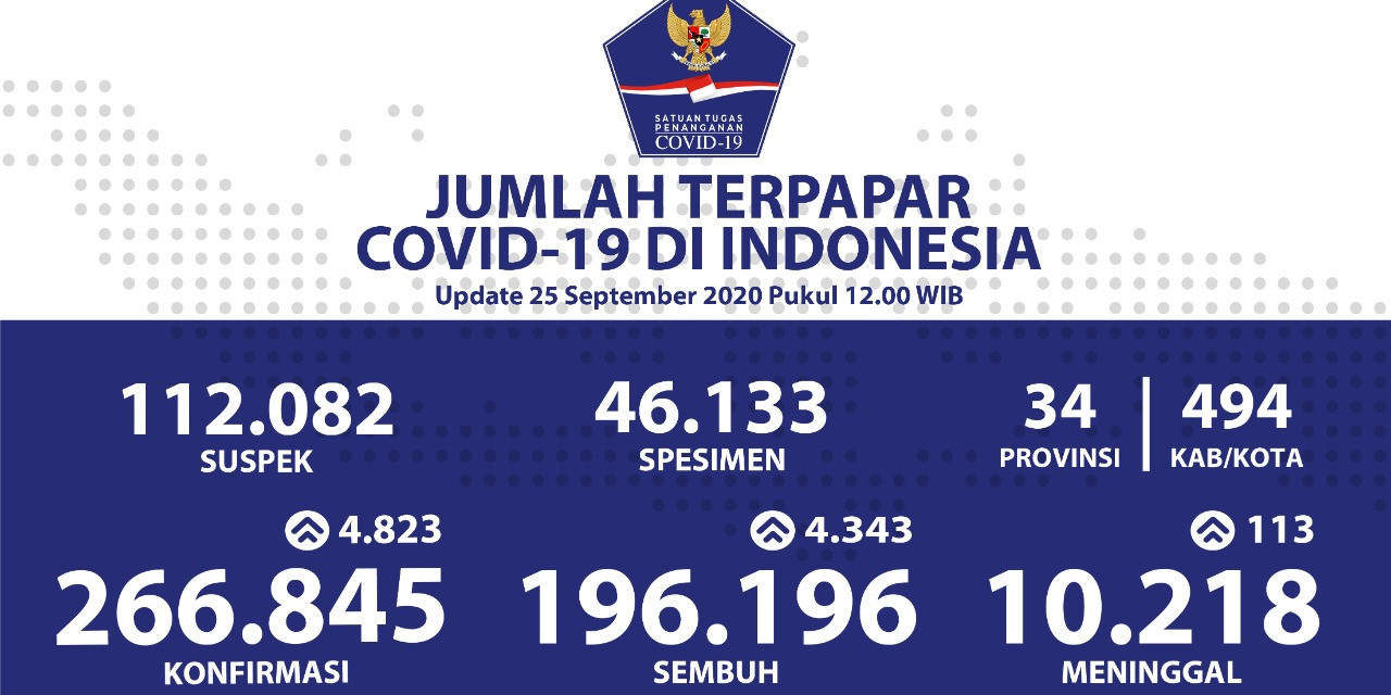 Kesembuhan Harian Tembus Angka 4.343 Kasus