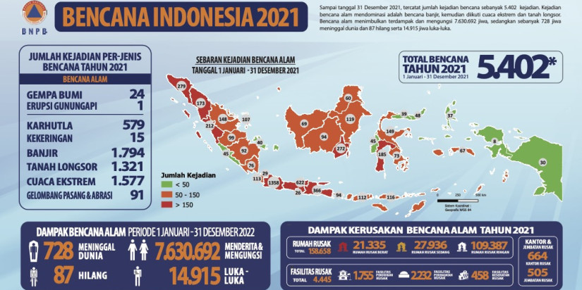 BNPB Verifikasi 5.402 Kejadian Bencana Sepanjang Tahun 2021