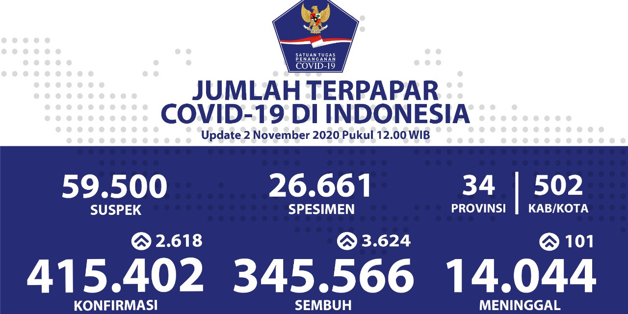 Pasien Sembuh Dari Covid-19 Terus Bertambah Menjadi 345.566 Orang