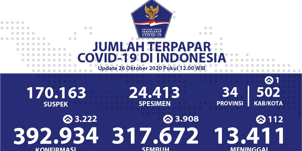 Pasien Sembuh dari Covid-19 Menjadi 317.672 Orang