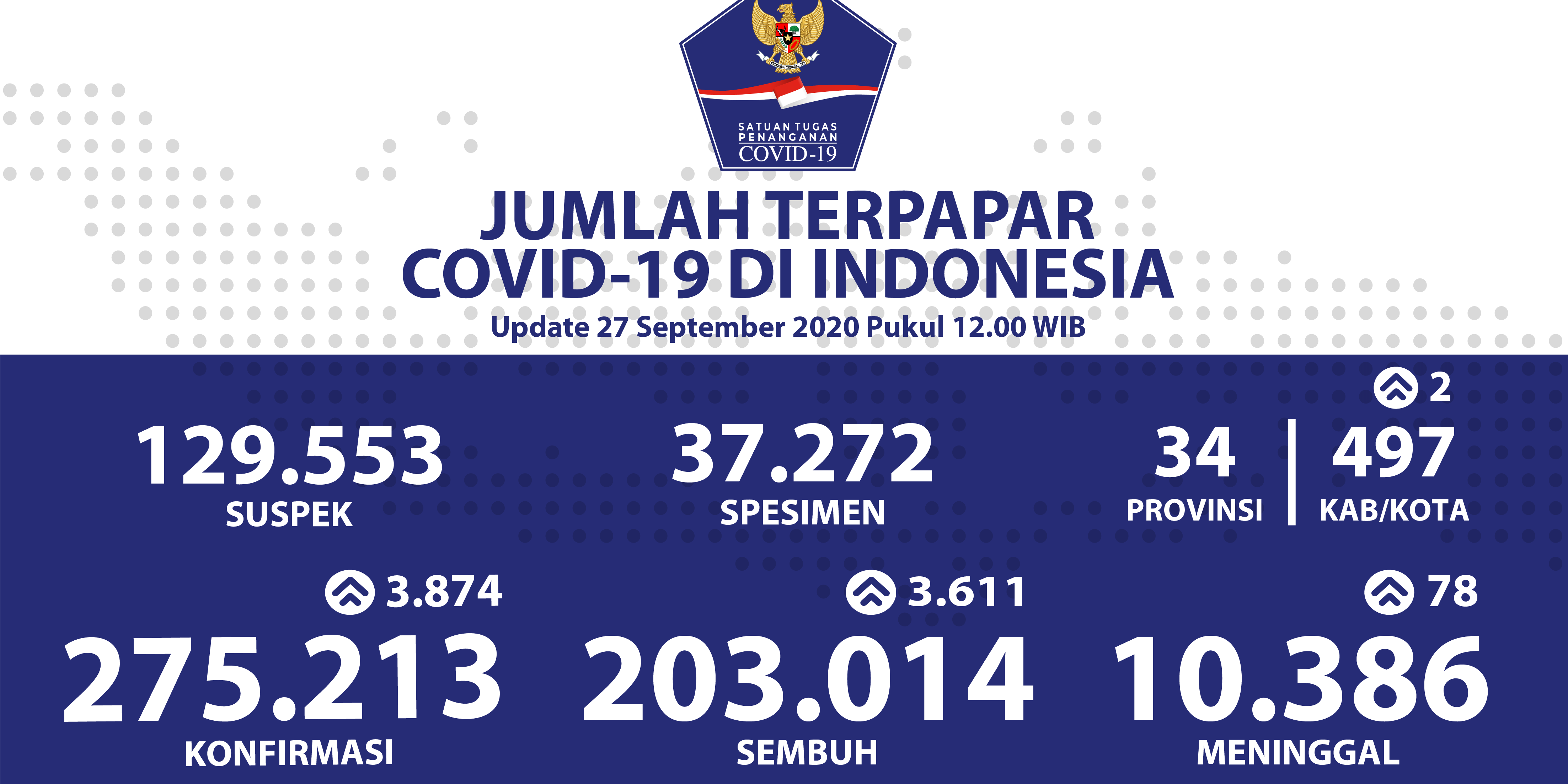 Pasien Sembuh Menembus Angka 203.014 Kasus