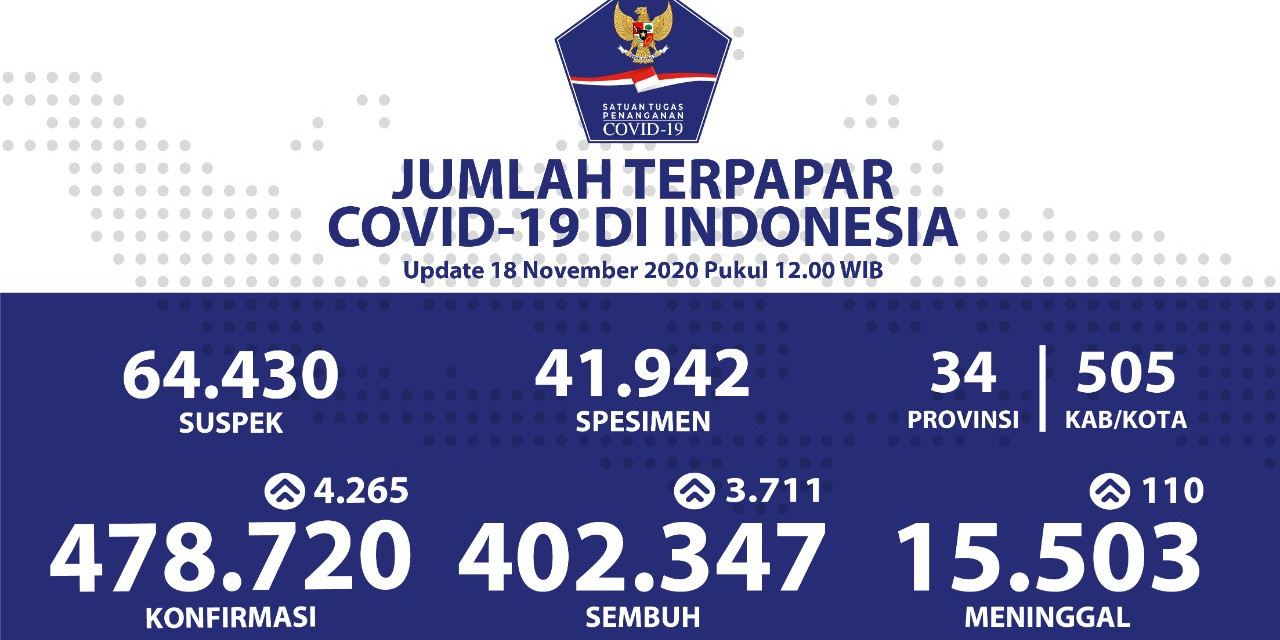 Pasien Sembuh Covid-19 Sudah Menembus Angka 402.347 Orang