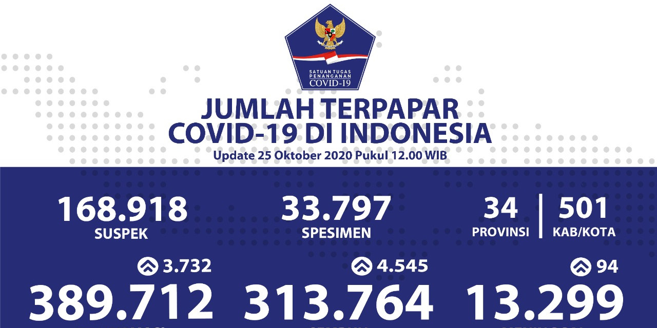 Pasien Sembuh Harian Bertambah 4.545 Orang