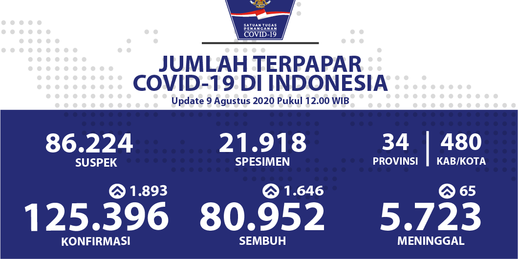 Tingkat Kesembuhan Pasien Covid-19 Tembus 80.952 Kasus