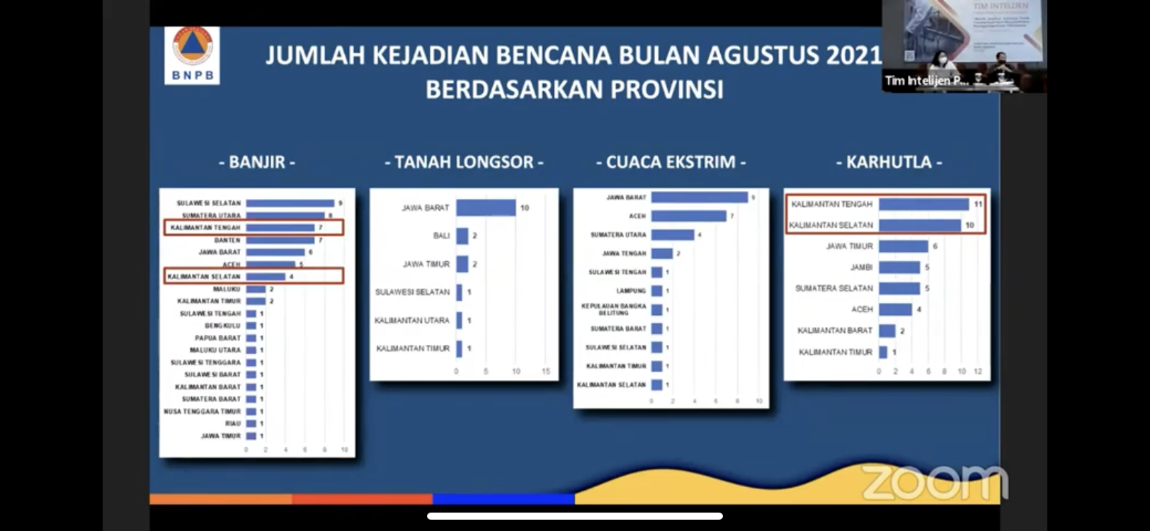 Refleksi Bencana Alam Sepanjang Agustus 2021, Dominasi Dua Fenomena Alam Berbeda yang Pengaruhi Upaya Kesiapsiagaan