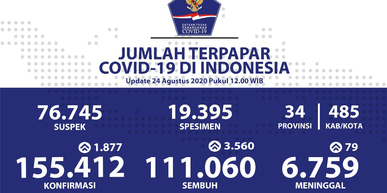 Kesembuhan Harian Covid-19 Sangat Signifikan, Tembus 3.560