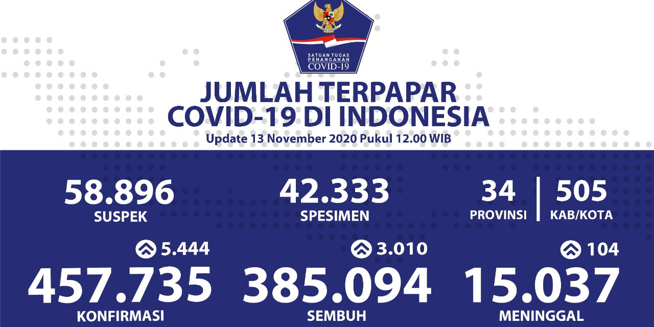 Pasien Sembuh Dari Covid-19 Terus Bertambah Menjadi 385.094 Orang