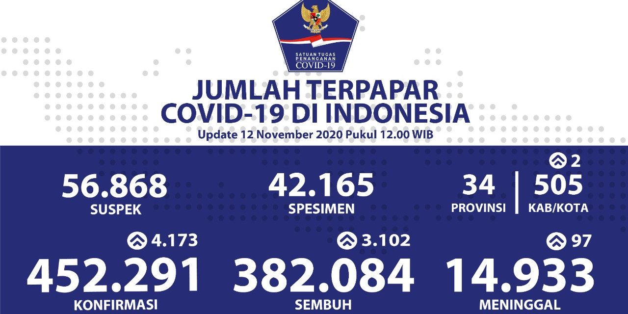 Kesembuhan Kumulatif Covid-19 Bertambah Menjadi 382.084