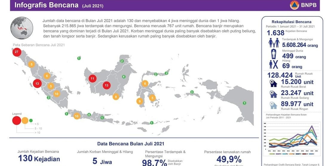 Review Bencana Juli 2021: Bertemunya Bencana Hidrometeorologi Basah dan Kering