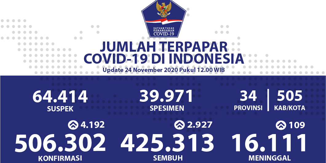 Kesembuhan Kumulatif Covid-19 Terus Bertambah Menjadi 425.313 Orang