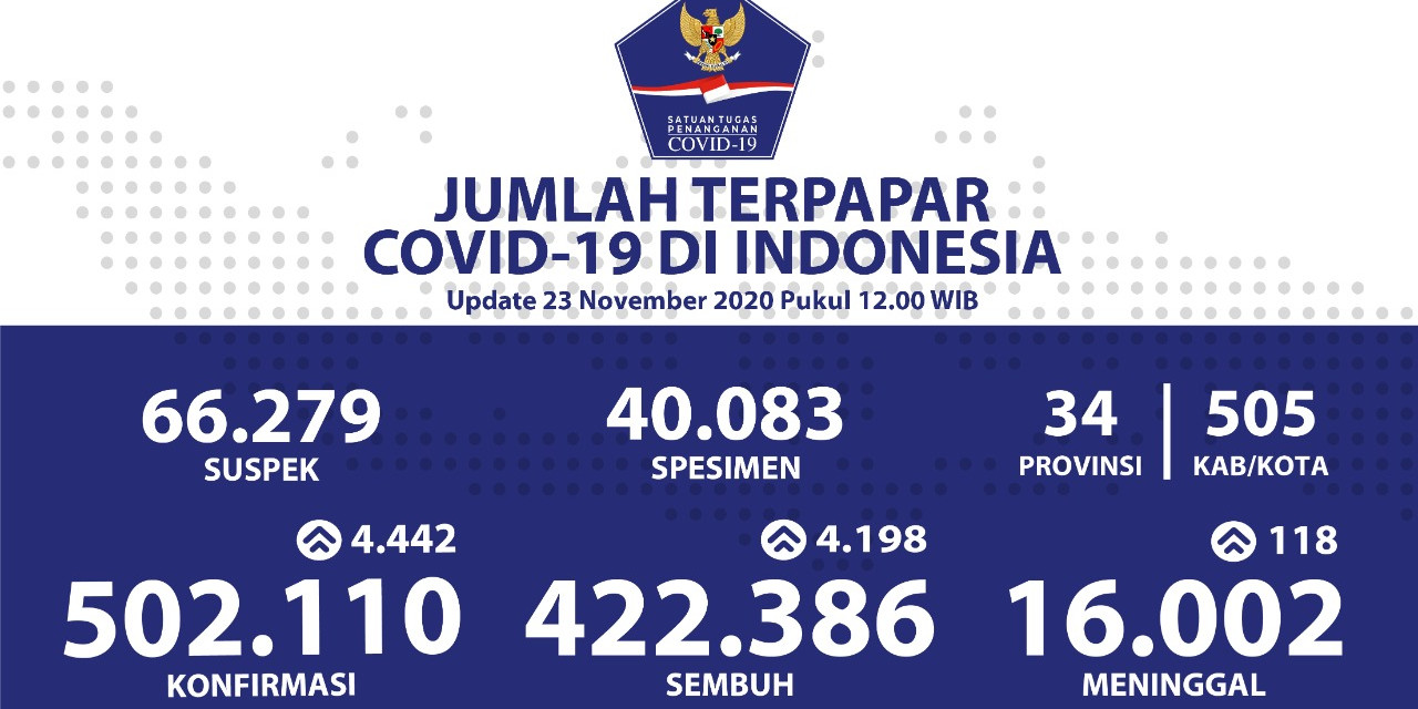 Kesembuhan Kumulatif Covid-19 Sebanyak 422.386 Orang