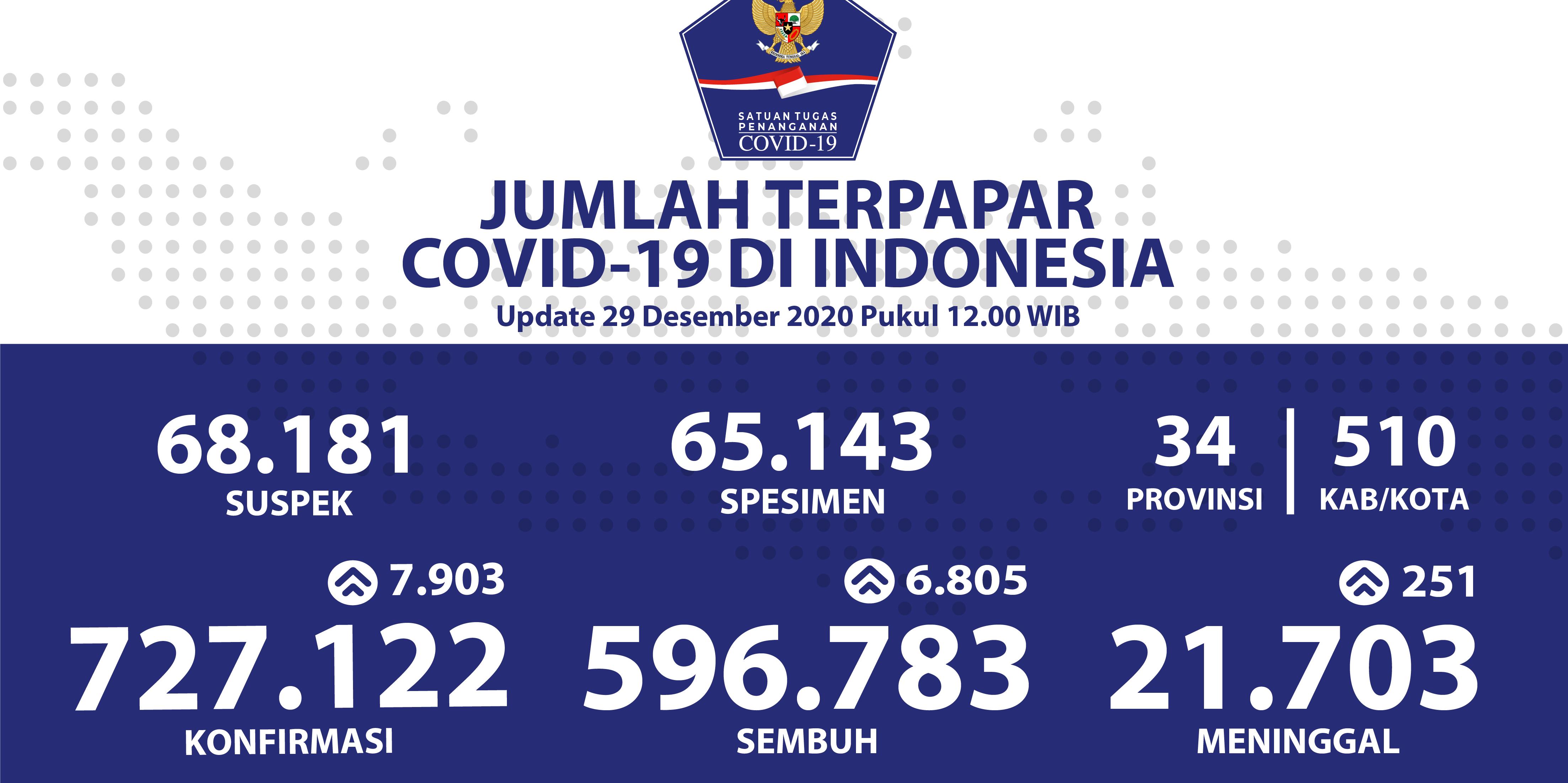 Pasien Sembuh Covid-19 Terus Bertambah Menjadi 596.783 Orang