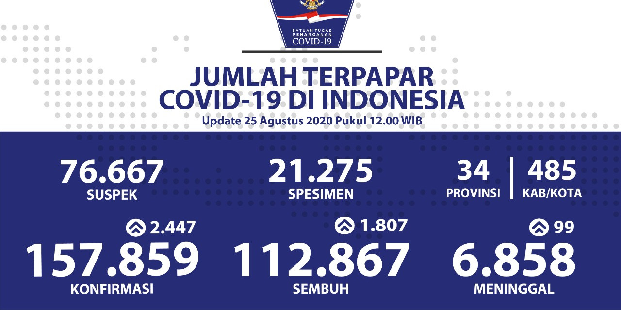 Total Kesembuhan Covid-19 di Indonesia Capai 112.867 Kasus