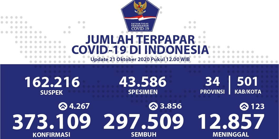 Pasien Sembuh dari Covid-19 Bertambah Menjadi 297.509 Orang