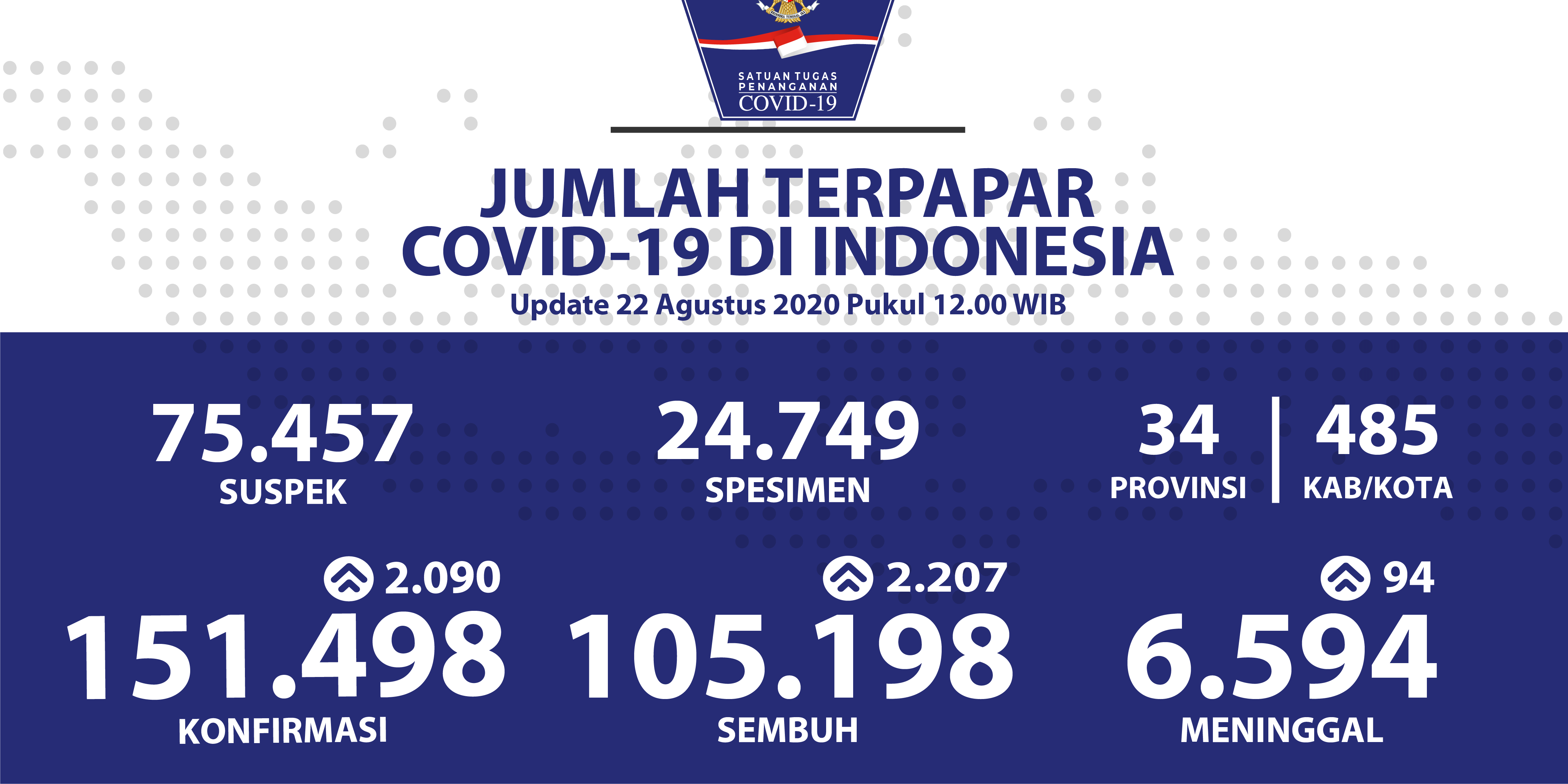 Total Pasien Covid-19 yang Sembuh Jadi 105.198 Kasus