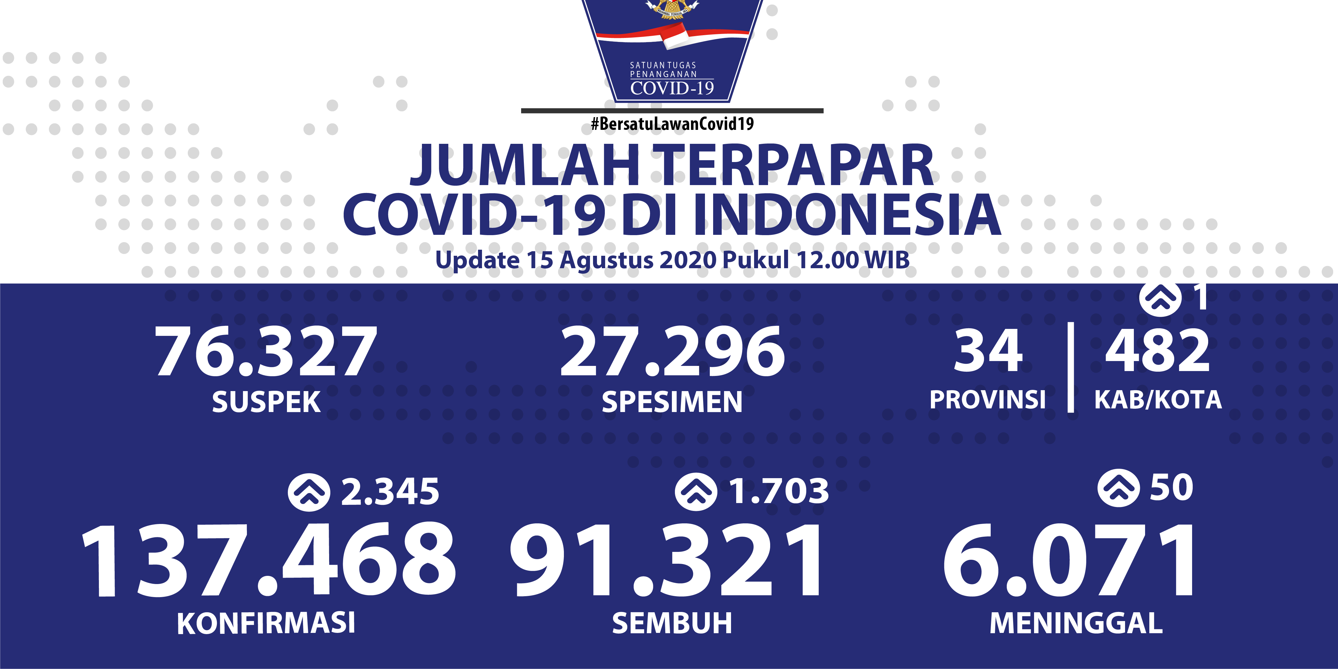 Kesembuhan dari Covid-19 di Tingkat Nasional Tembus Angka 91.321 Kasus