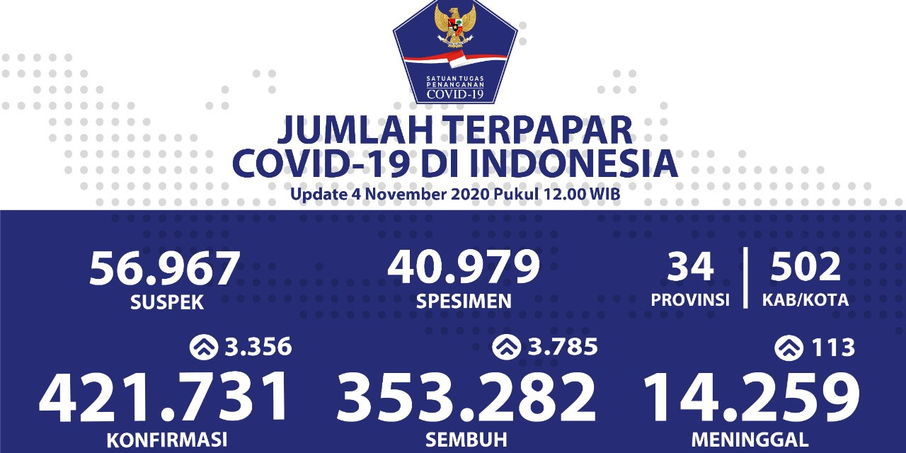 Pasien Sembuh Dari Covid-19 Menjadi 353.282