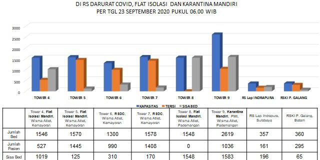 Hari Kedua Setelah Dibuka Tower 4 Flat Isolasi Mandiri Wisma Atlet Terisi 34%