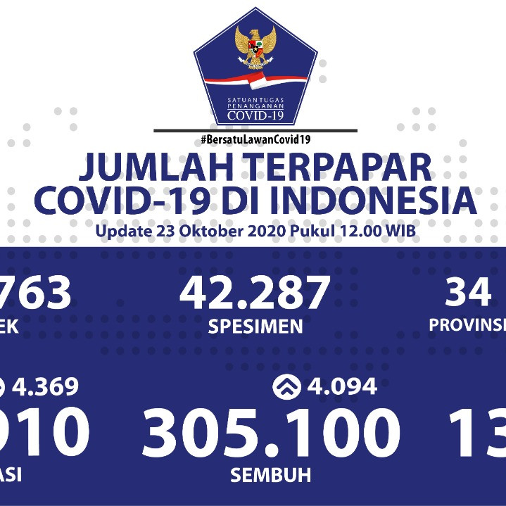 Pasien Sembuh Harian Bertambah  4.094 Orang