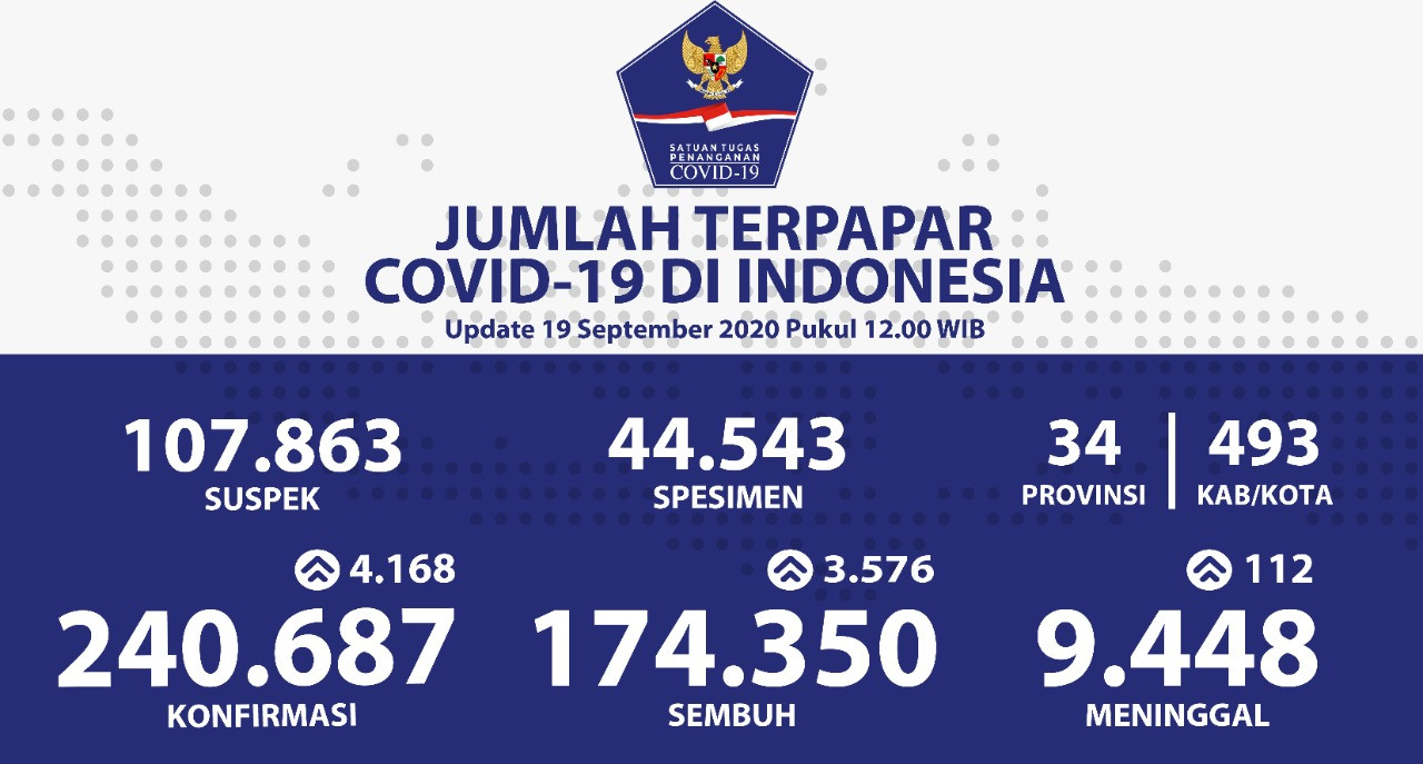 Pasien Sembuh dari Covid-19 Mencapai 177.327 Kasus