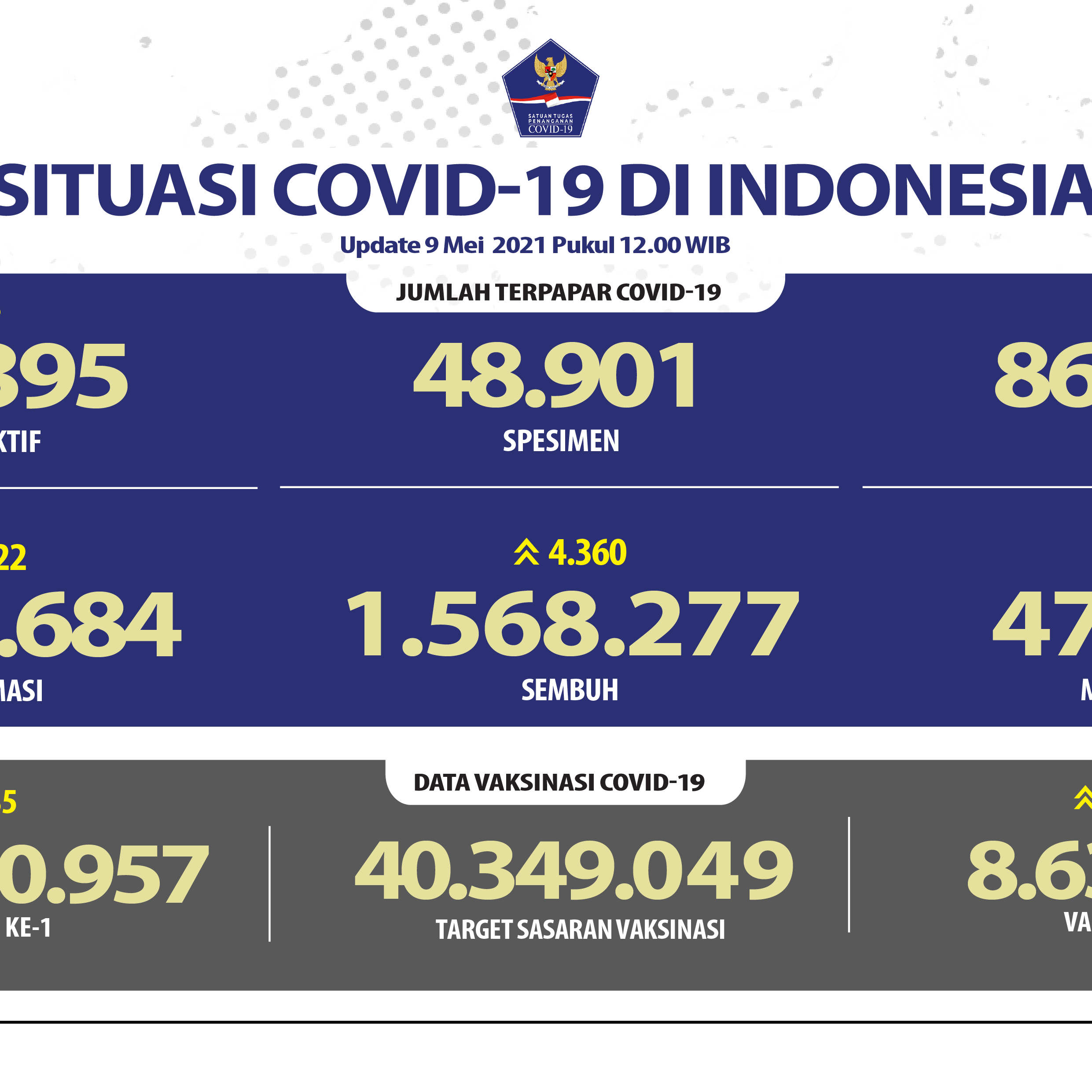 Pasien Sembuh Terus Meningkat Mencapai 1.568.277 Orang