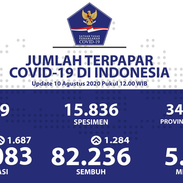 Jawa Timur Jadi Penyumbang Kesembuhan Covid-19 Terbanyak Hari Ini