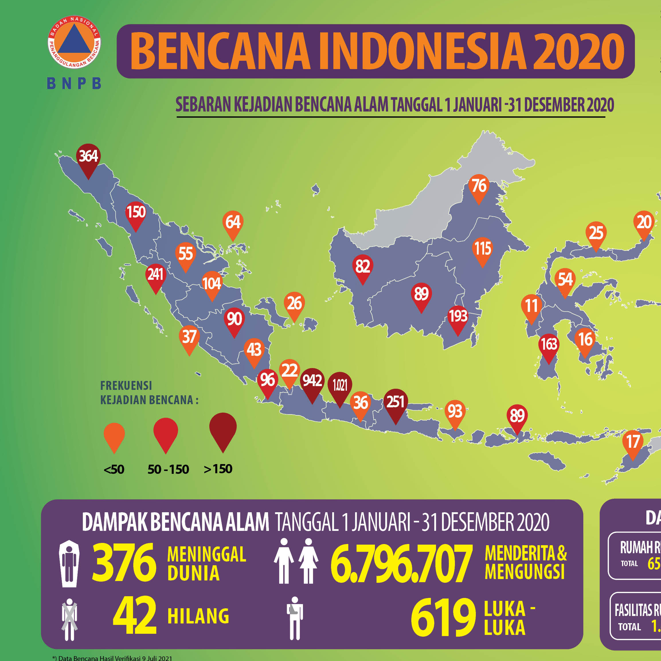 BNPB Telah Selesaikan Verifikasi Data Bencana Indonesia 2020