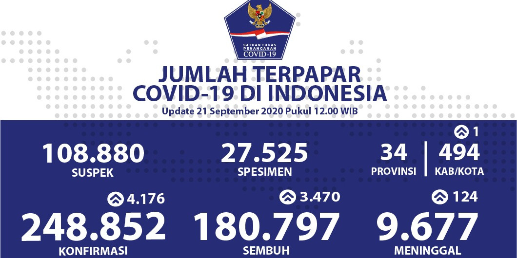 Pasien Sembuh Mencapai 180.797 Kasus