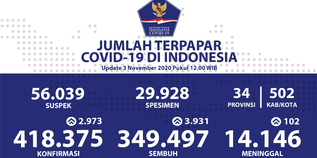 Bertambah 3.931, Pasien Sembuh Menjadi 349.497 Orang